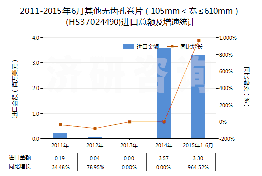2011-2015年6月其他無(wú)齒孔卷片（105mm＜寬≤610mm）(HS37024490)進(jìn)口總額及增速統(tǒng)計(jì)